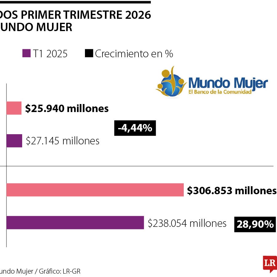 Banco Mundo Mujer tuvo una caída de 4,44% en sus utilidades en el ...