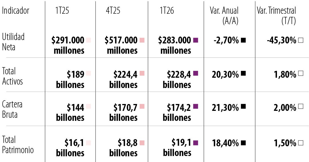 Davivienda reportó una utilidad neta por $283.000 millones en el primer trimestre