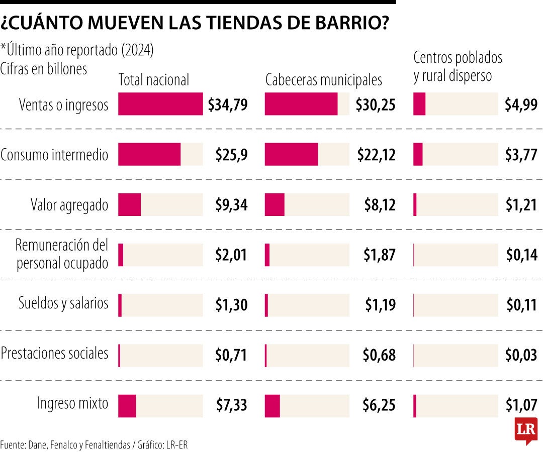 El modelo de negocio que logra $34,7 billones en ingresos anuales