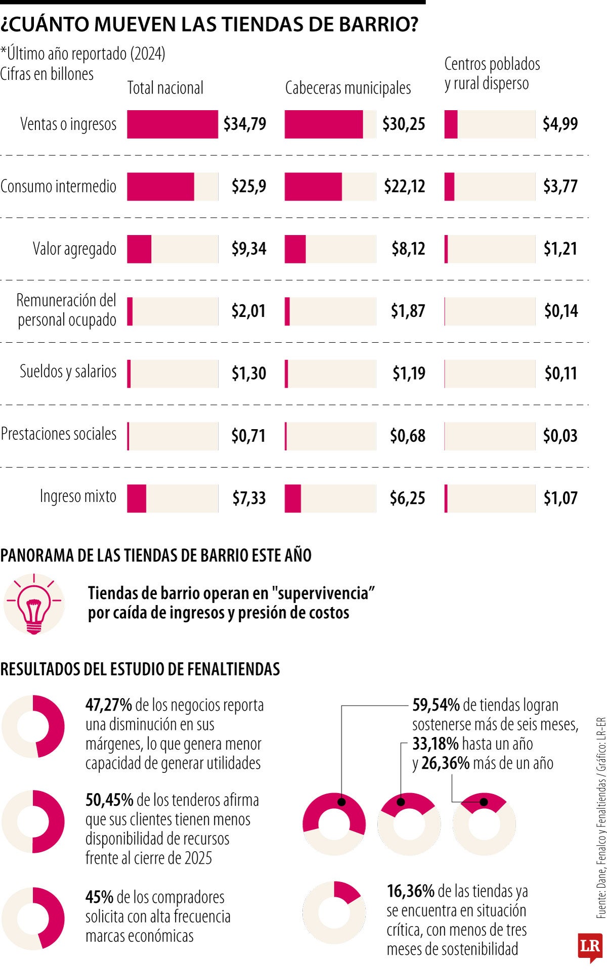 El modelo de negocio que logra $34,7 billones en ingresos anuales