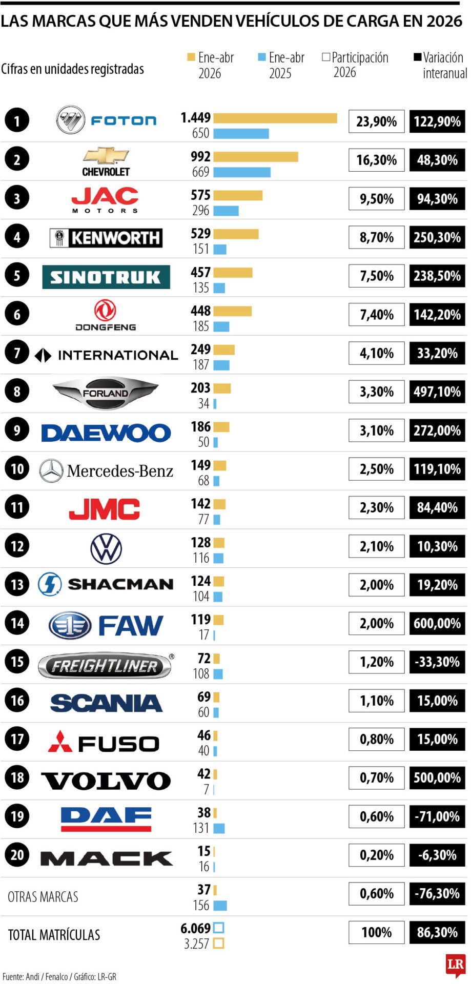 Foton, Chevrolet y JAC se consolidan como los líderes del mercado de carga en 2026