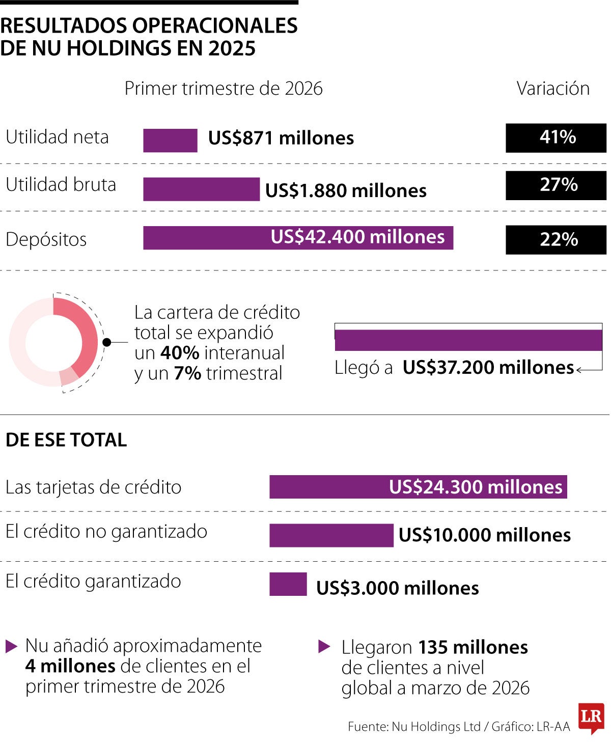 Resultados del primer trimestre de 2026