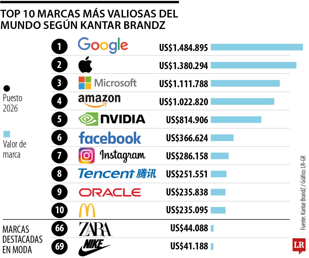 Marcas más valiosas