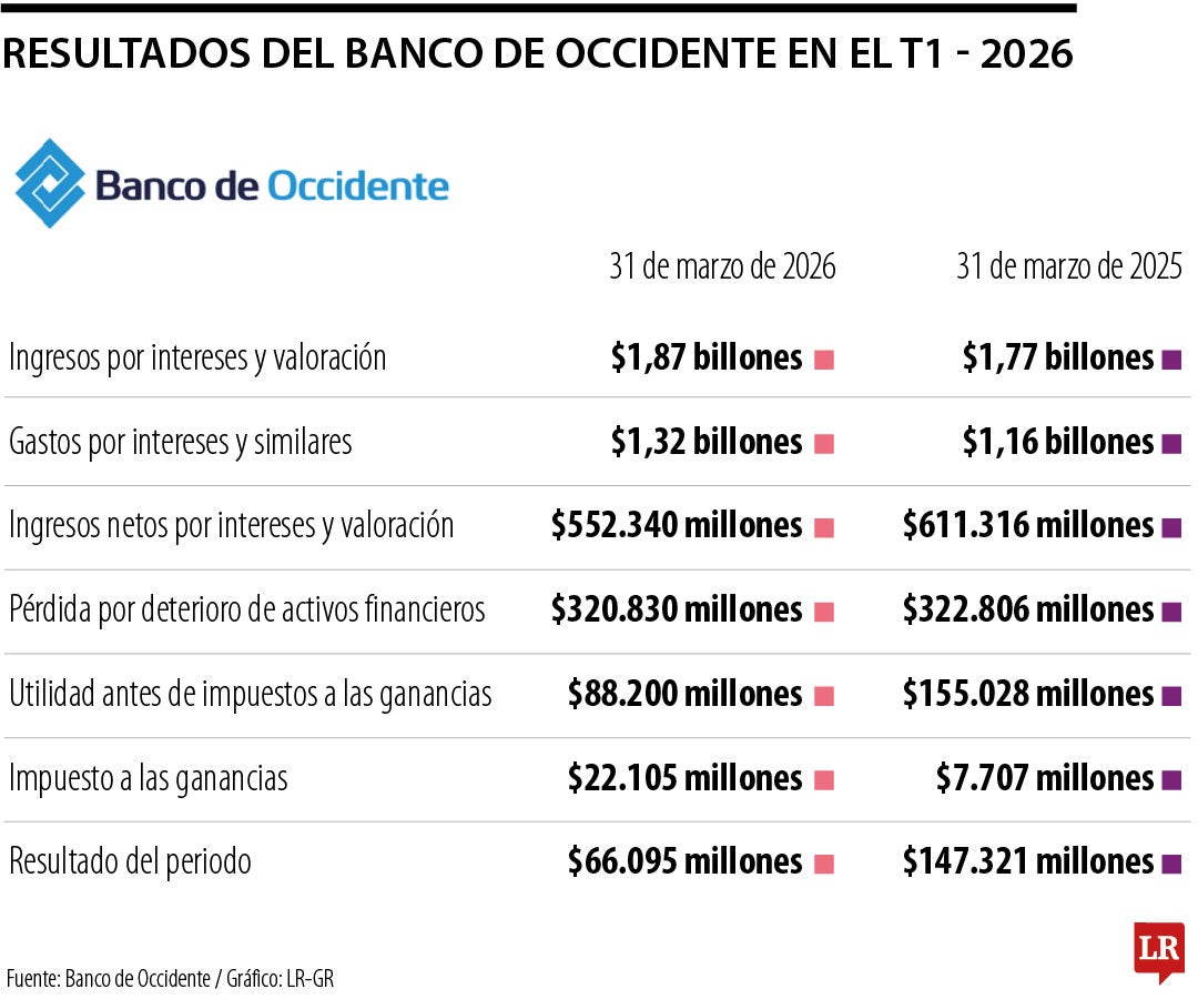 Banco de Occidente reportó utilidades por $66.095 millones en el primer trimestre