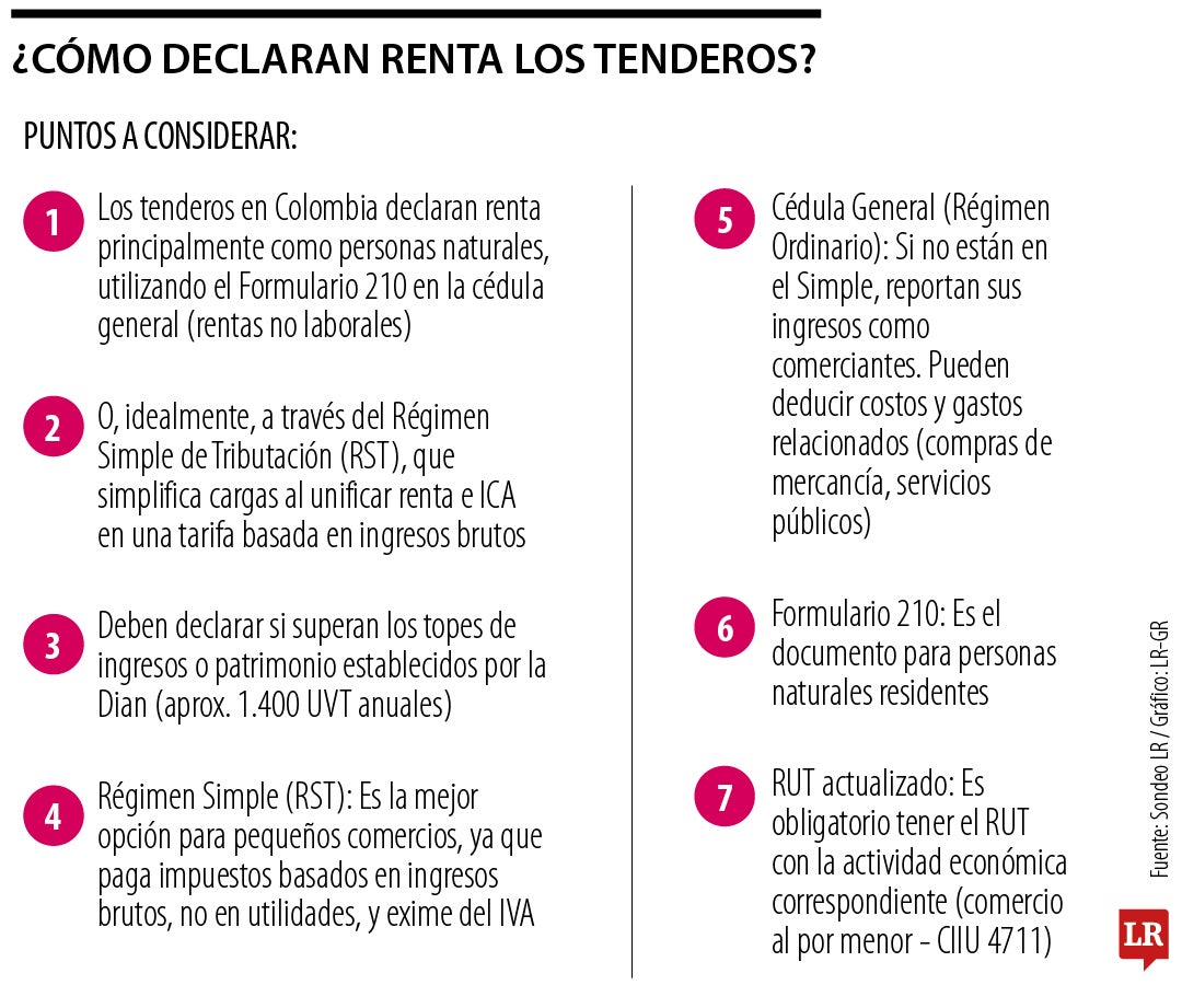 Así declaran renta los tenderos.