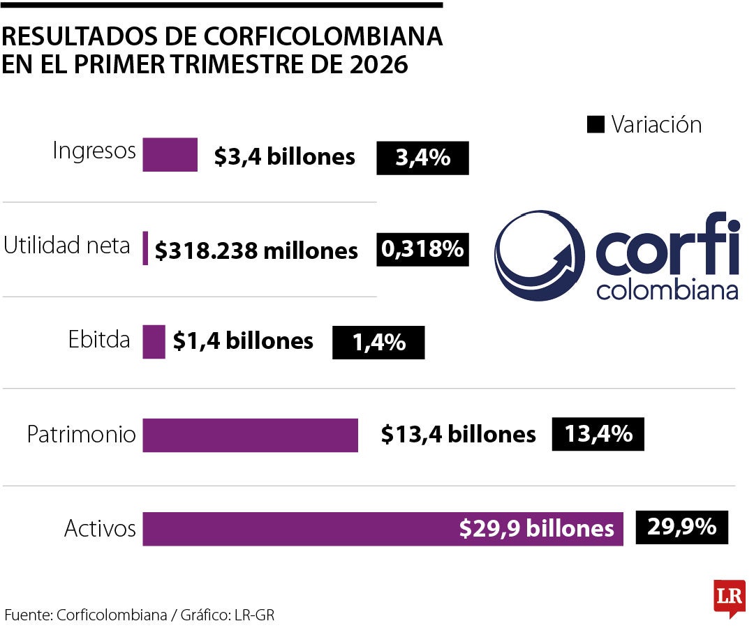 Resultados de Corficolombiana en el primer trimestre de 2026