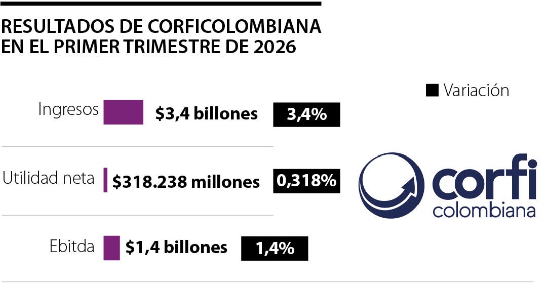 Corficolombiana reportó unos ingresos por más de $3,4 billones a marzo de 2026