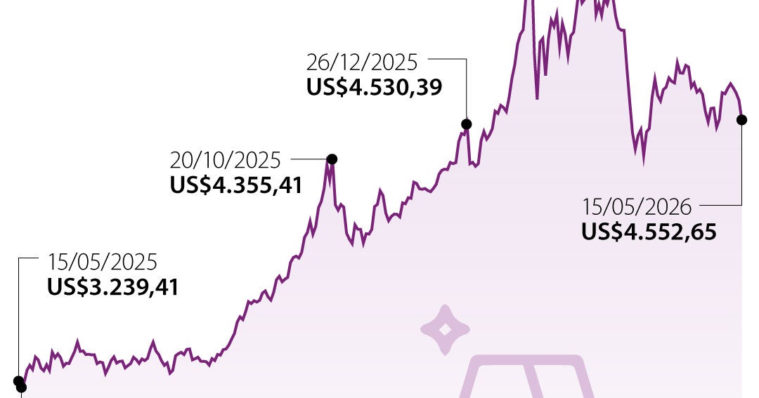Oro cae 2% por alza de rendimientos y dólar, entre temores por inflación