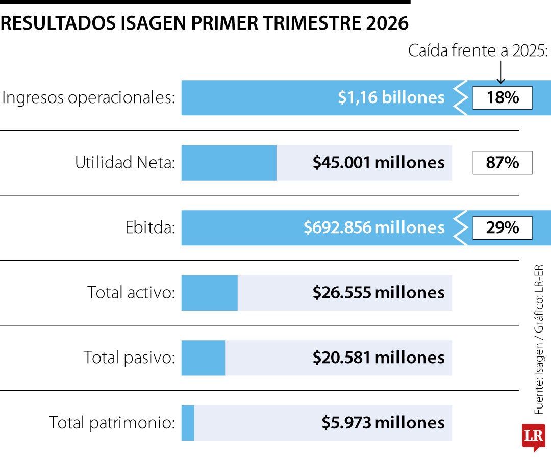 Isagen primer trimestre de 2026