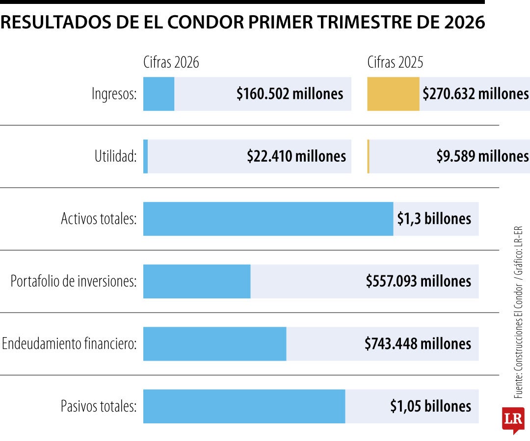 Resultados Construcciones El Condor primer trimestre de 2026