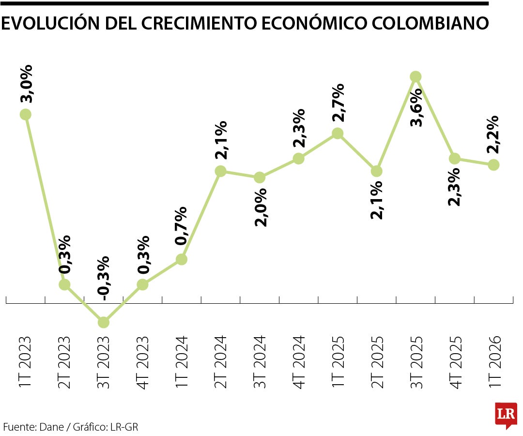 Variación del Producto Interno Bruto colombiano