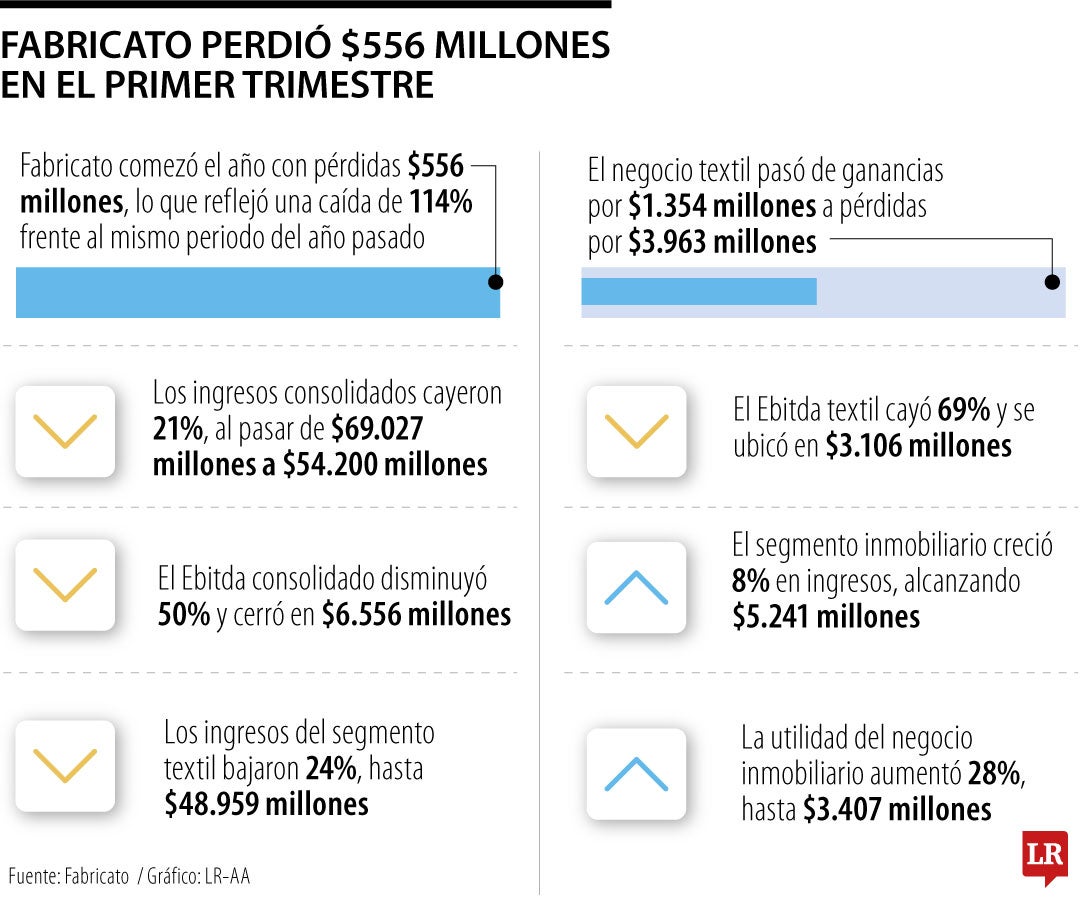 Fabricato perdió $556 millones en el primer trimestre, 114% menos que el año pasado