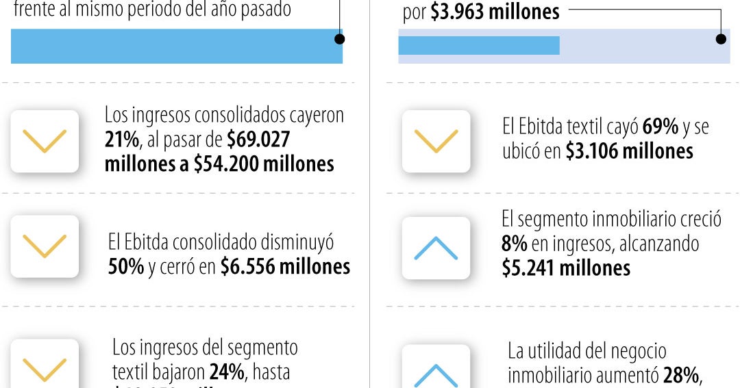 Fabricato perdió $556 millones en el primer trimestre, 114% menos que el año pasado