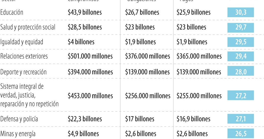 Presupuesto de Colombia: $207,4 billones ejecutados a abril