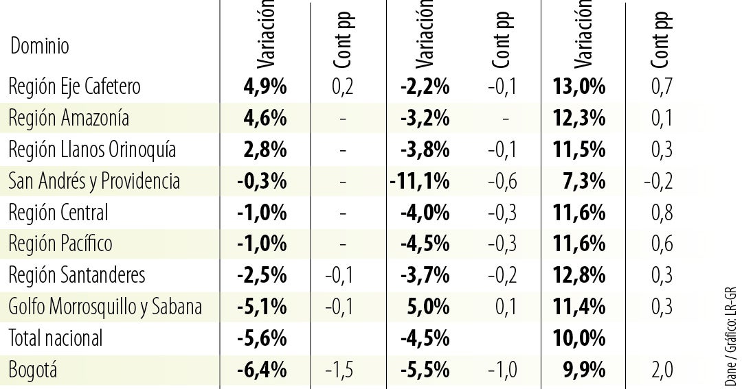 Ingresos reales del sector alojamiento se redujeron en 5,6% en el tercer mes del año