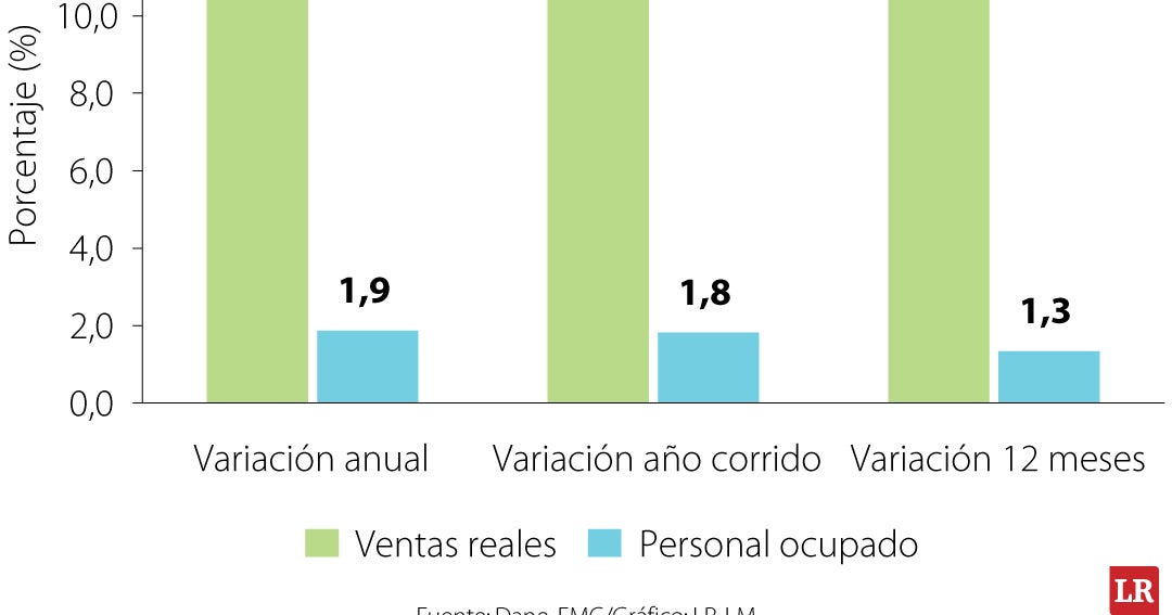 Ventas minoristas en Colombia crecen 13,4% en marzo 2026