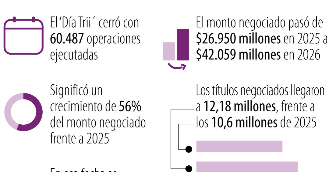 Jornada de inversión digital de Trii registro crecimiento en todas las ...