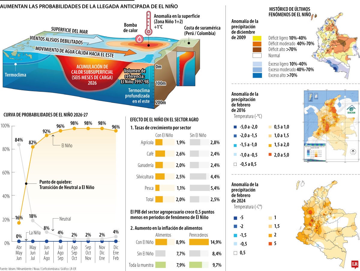 Pronósticos del fenómeno de El Niño