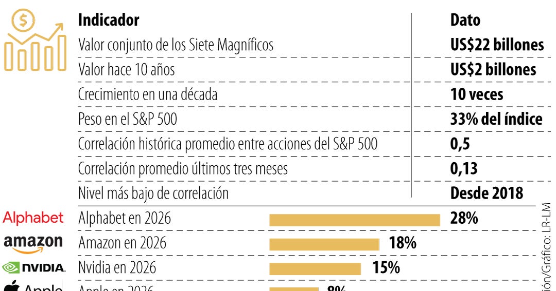 Solo tres de los Siete Magníficos mantienen un comportamiento “magnífico” en 2026