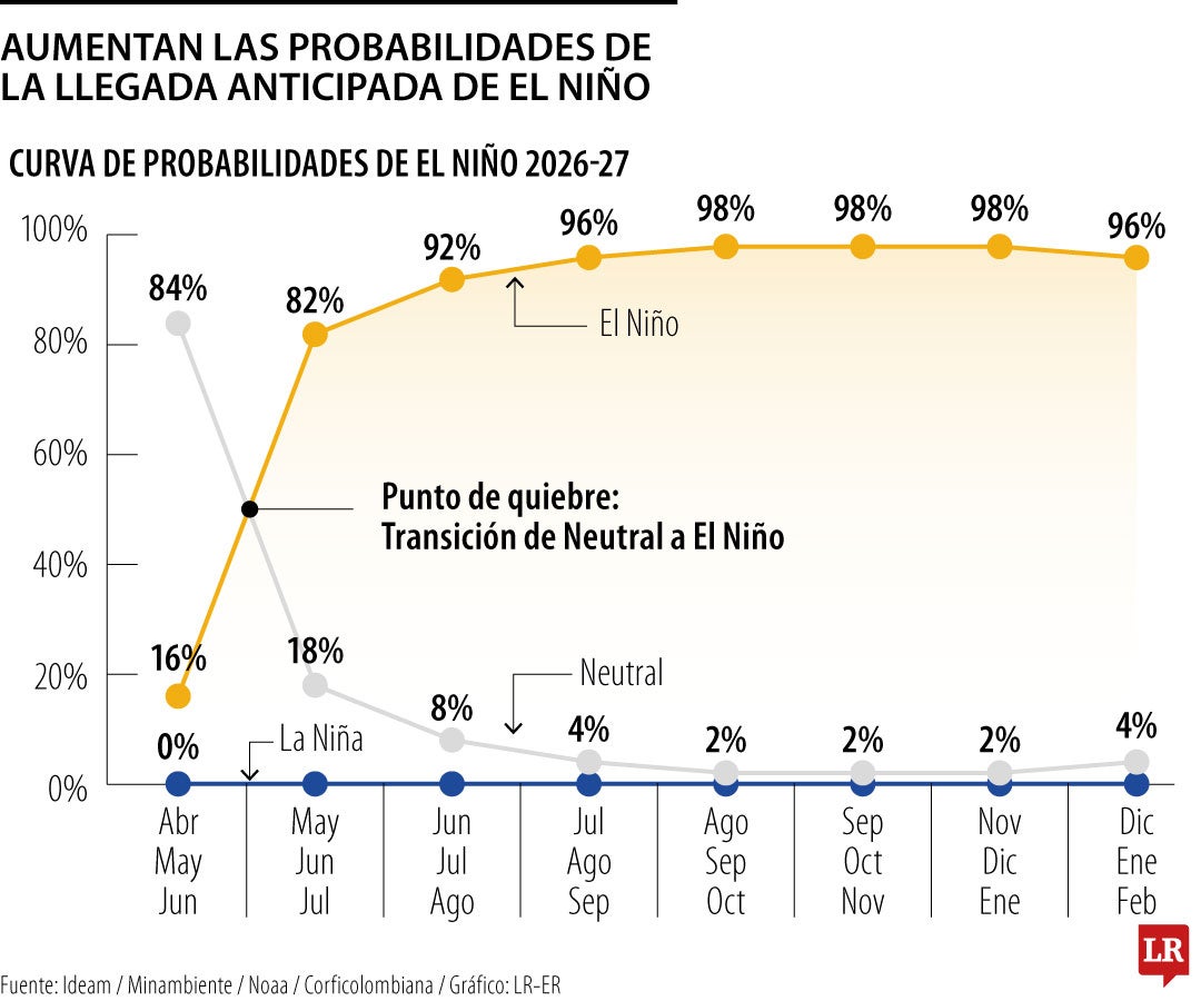 Probabilidad de ocurrencia del fenómeno de El Niño