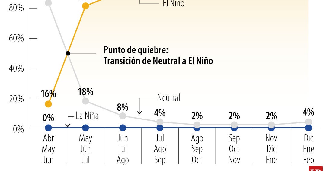 El Niño: Probabilidad de 82% y su impacto en Colombia y la región