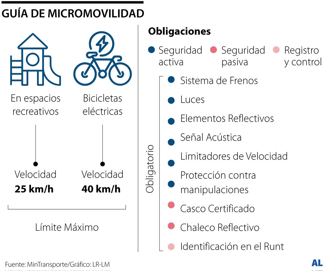 Con resolución, MinTransporte busca regular tránsito de vehículos eléctricos livianos