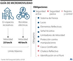 Con resolución, MinTransporte busca regular tránsito de vehículos eléctricos livianos