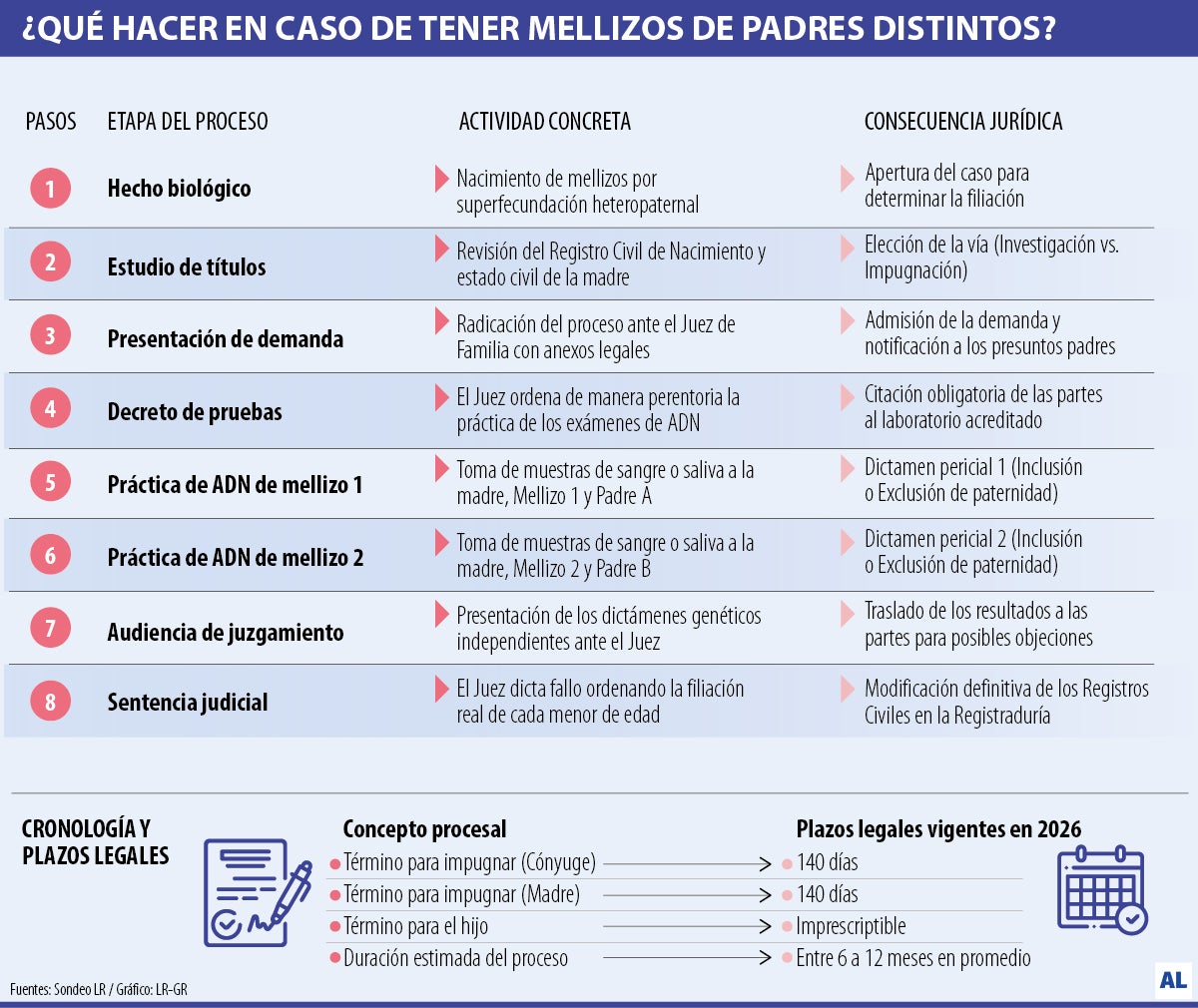 ¿Qué hacer legalmente ante un embarazo de dos hombres distintos?