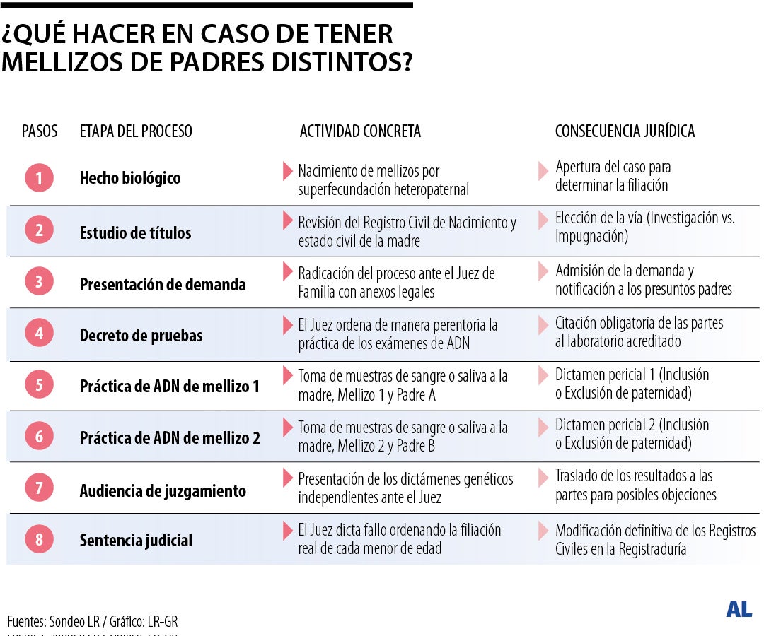 ¿Qué hacer legalmente ante un embarazo de dos hombres distintos?