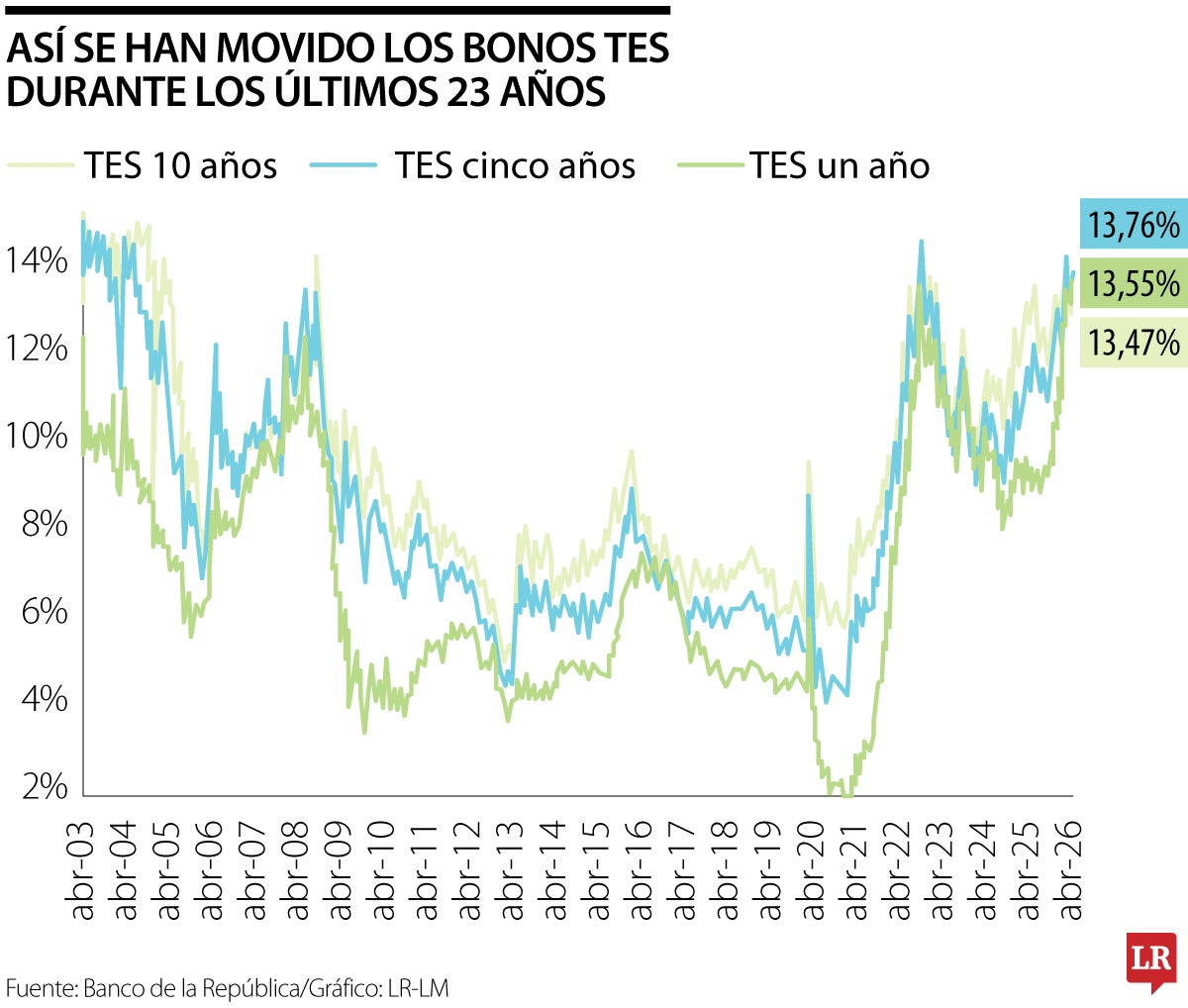 Tasas de los títulos TES