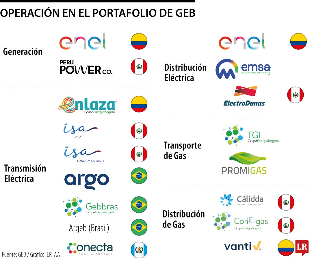 Portafolio de GEB.