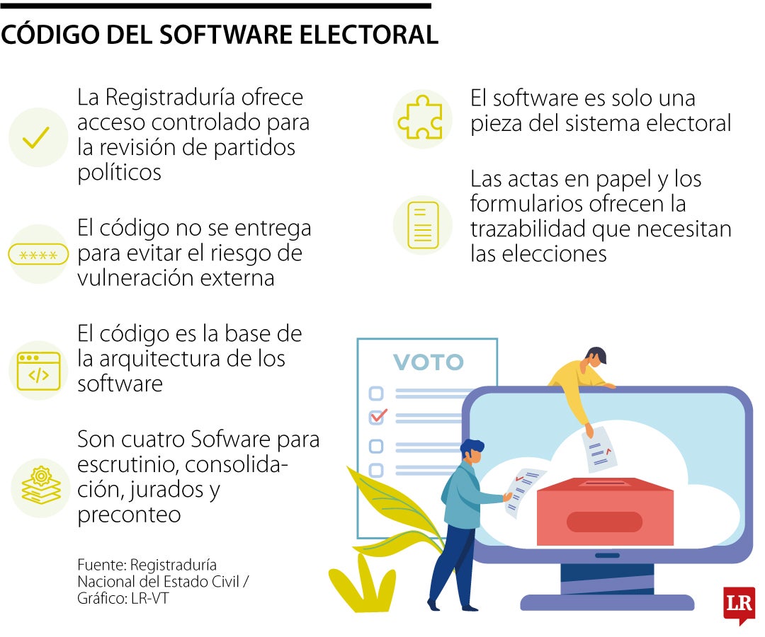 Aspectos del código para el software electoral.