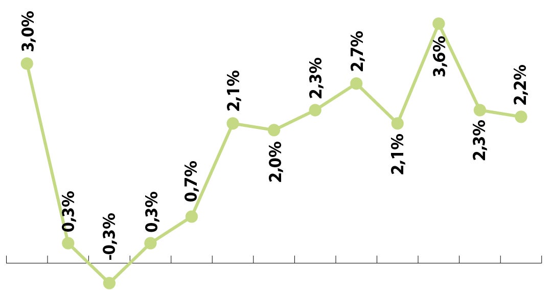 Colombia: PIB crece 2,2% en Q1 2026, impulsado por gasto público