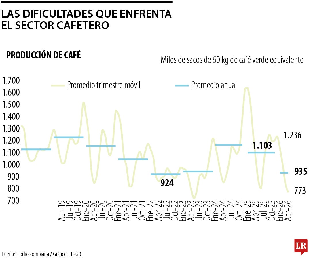 Producción del café con corte a abril