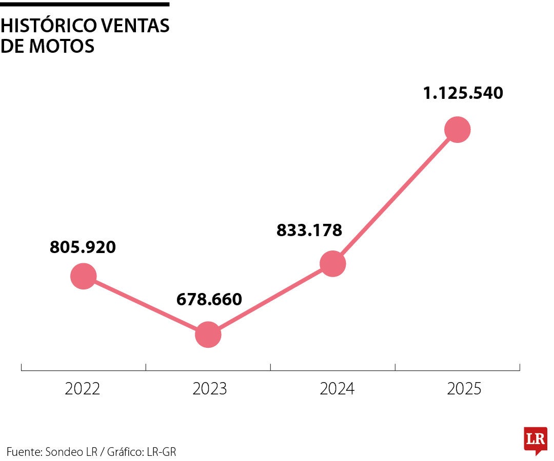 Las motos pueden colapsar la movilidad