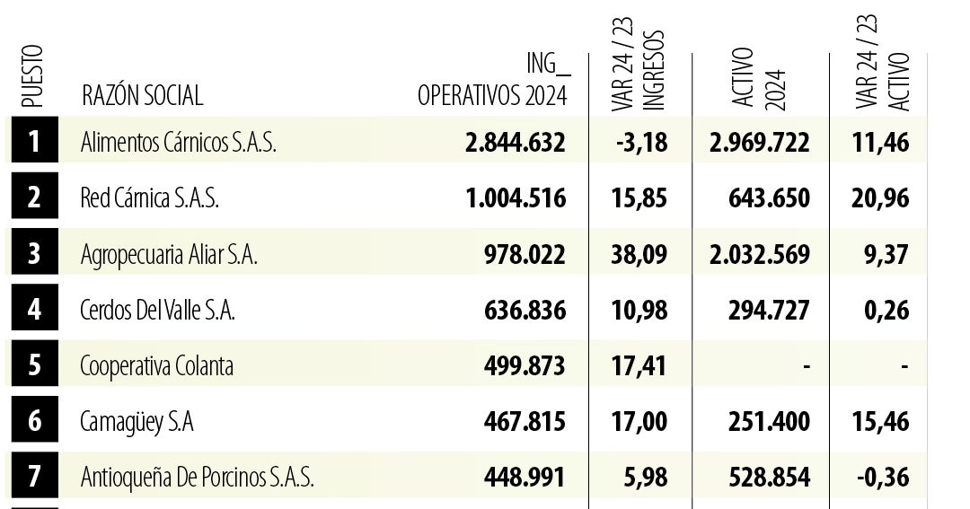 Frigoríficos en Colombia: Alimentos Cárnicos lidera con $2 billones