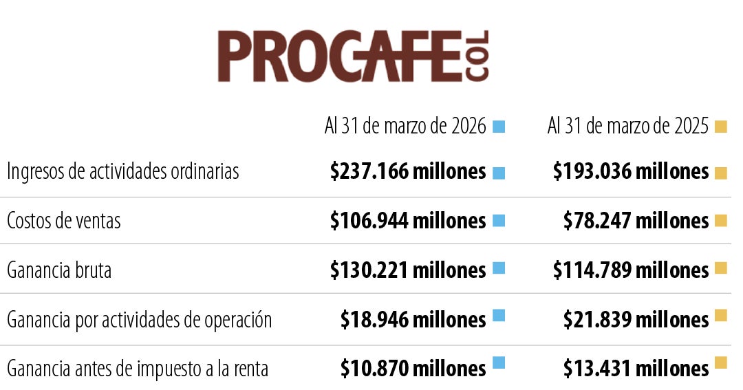 Profecafecol alcanzó $237.166 millones y 679 tiendas activas en todo el mundo