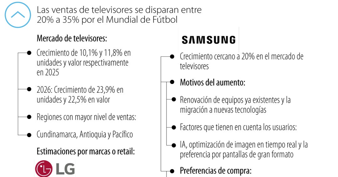 La Copa del Mundo aceleró las ventas de televisores y puso de moda los de 75 pulgadas