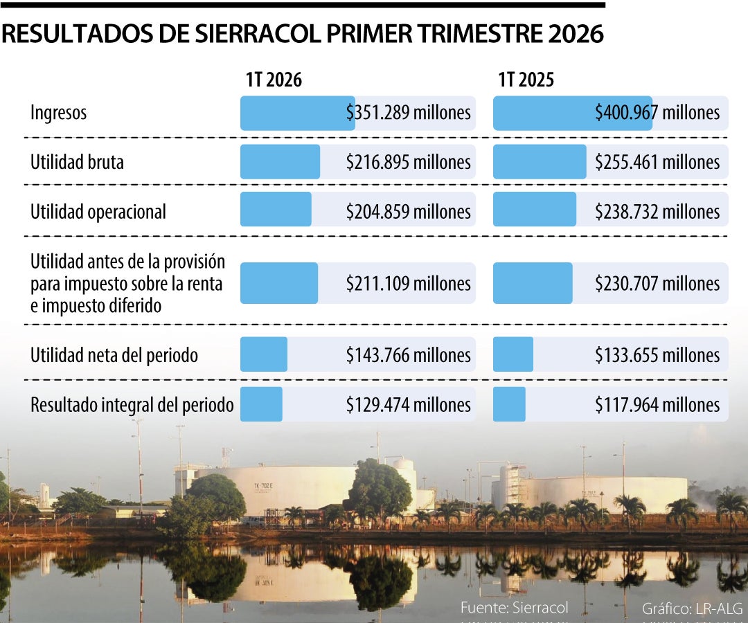Resultados primer trimestre de 2026 Sierracol