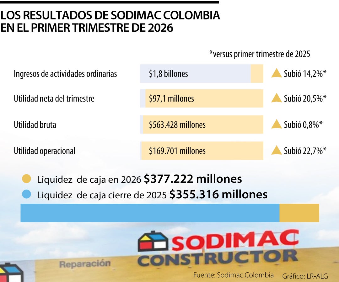 Resultados financieros Sodimac primer trimestre de 2026