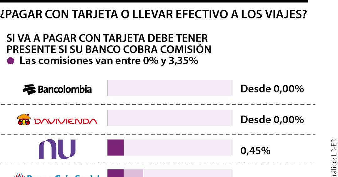 ¿Qué le sale mejor, hacer compras en el exterior con tarjeta de crédito o con efectivo?