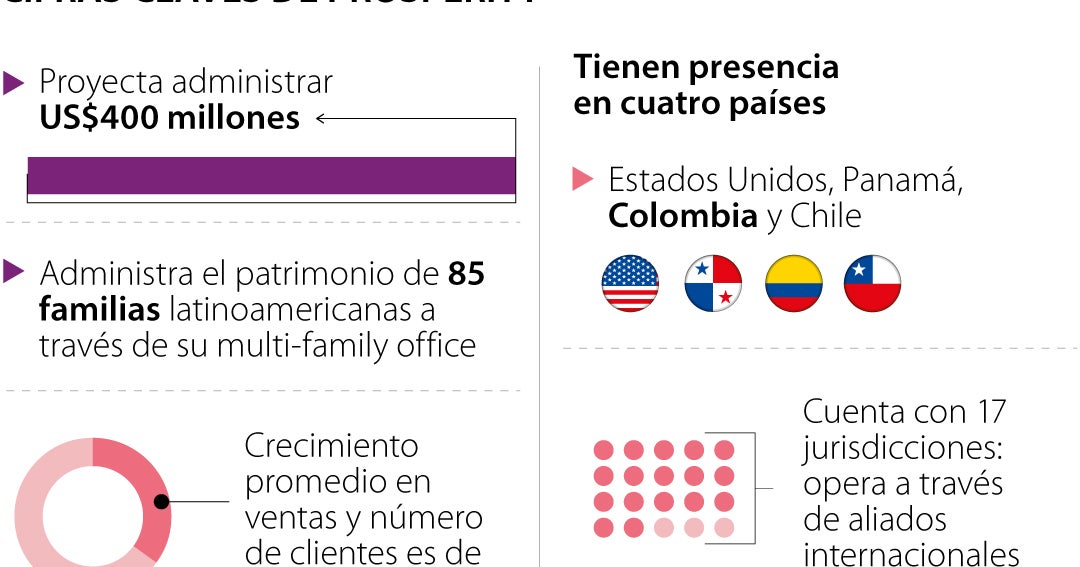 Prosperity proyecta administrar US$400 millones de sus clientes en el mediano plazo