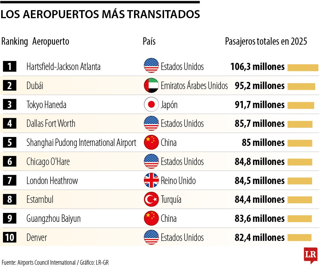 Cuatro de los 10 aeropuertos más transitados en el mundo son de Estados Unidos