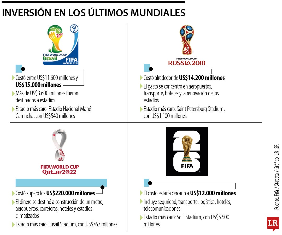 Inversión en los últimos Mundiales