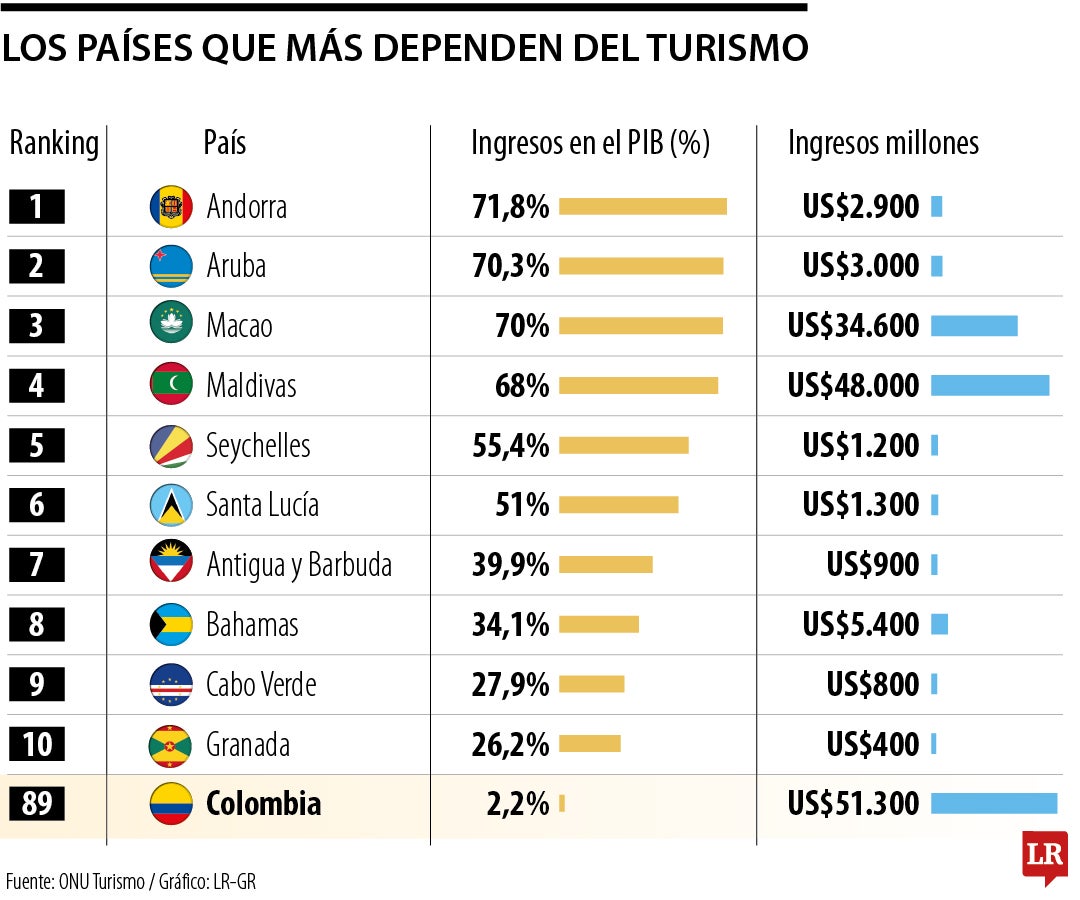 Andorra, Aruba y Macao, los países en los que su PIB depende más del turismo