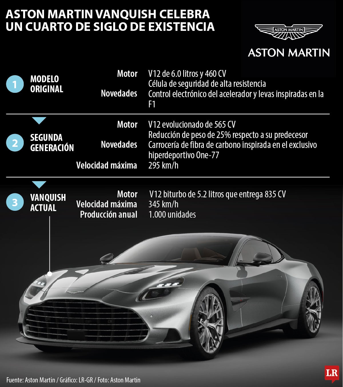 EL modelo insignia de Aston Martin cumple 25 años