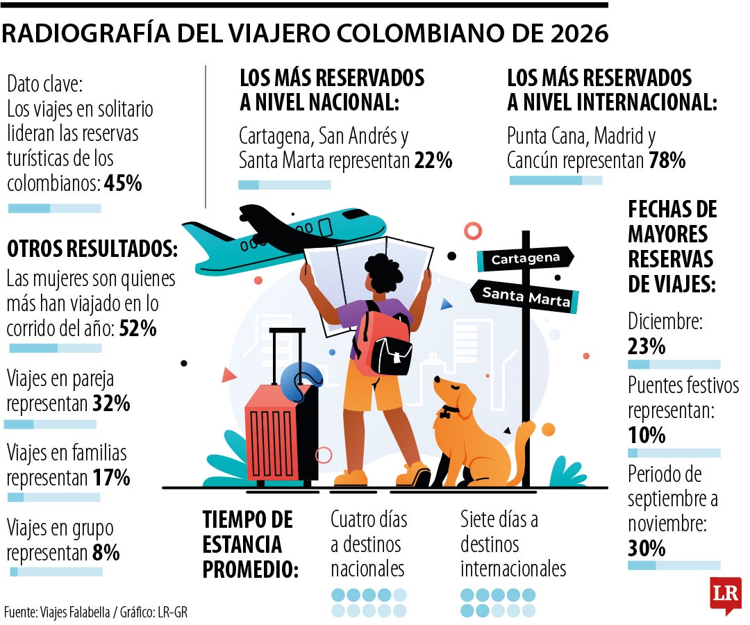 Los colombianos prefieren hacer viajes solitarios