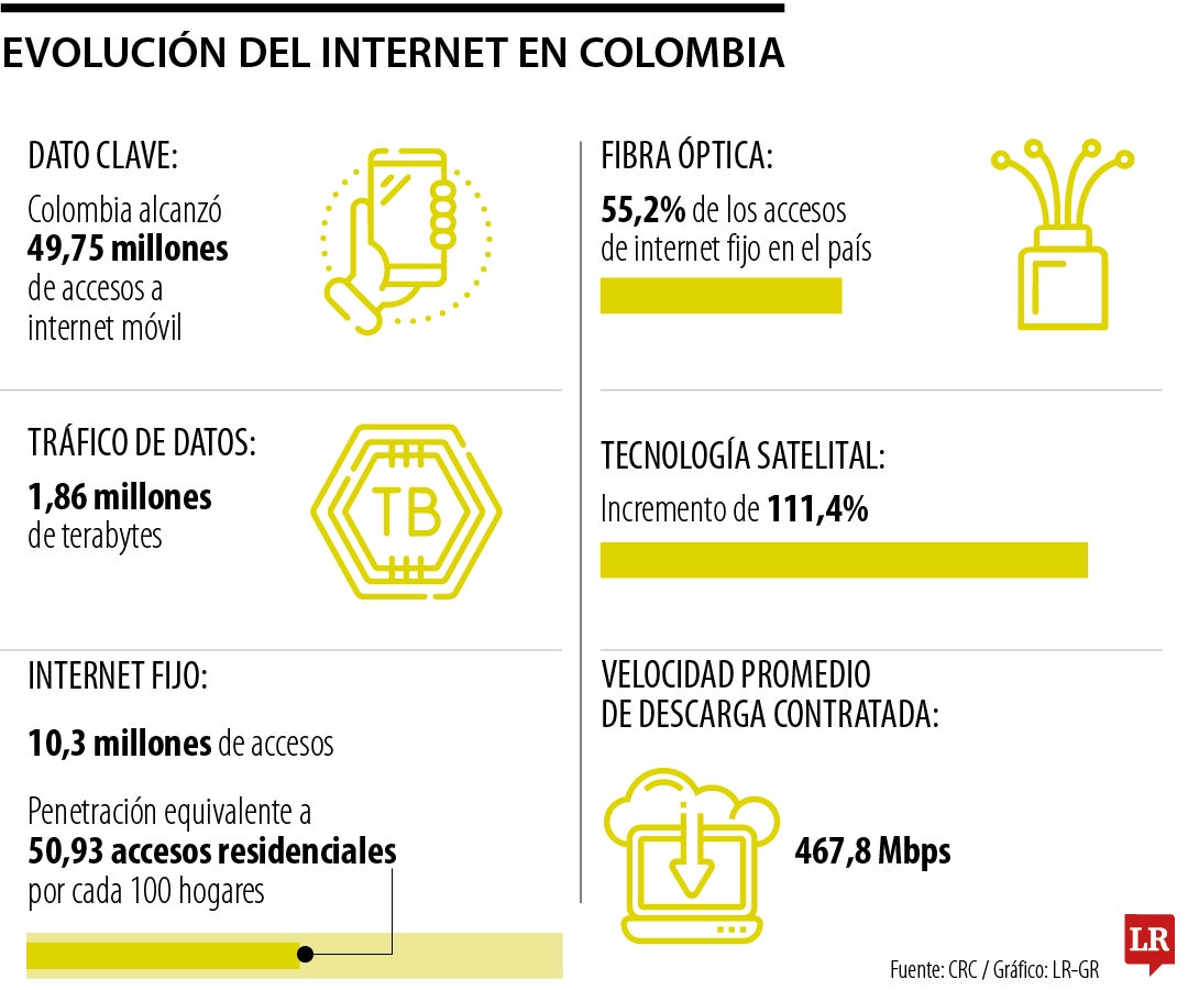 Los avances en internet que ha tenido Colombia