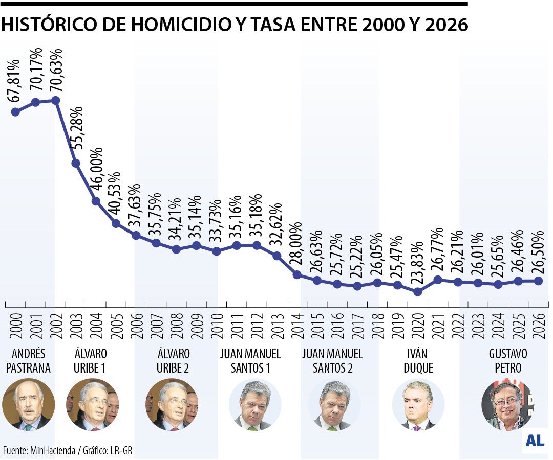 Tasa de homicidio