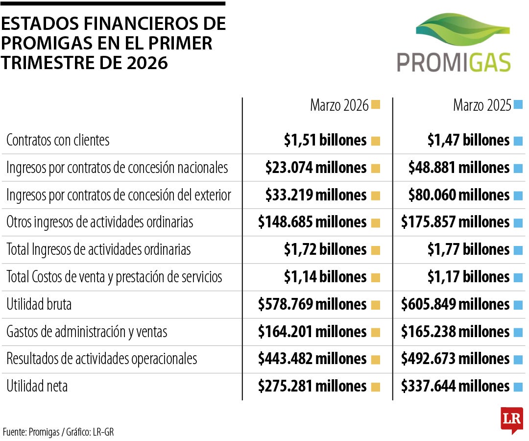 Resultados de Promigas primer trimestre 2026